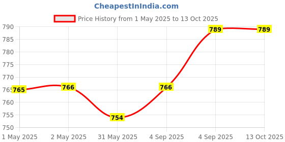 industrybuying.com Danfoss ORF Orifice for Expansion Valve SAE Flare Only Design, 068-2007 danfoss Price History Graph from 1 May 2025 to 13 Oct 2025