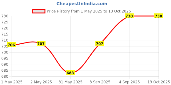 industrybuying.com Danfoss ORF Orifice for Expansion Valve SAE Flare Only Design, 068-2015 danfoss Price History Graph from 1 May 2025 to 13 Oct 2025