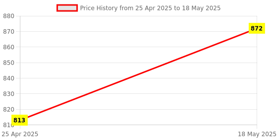 industrybuying.com Danfoss Orifice No. 06 Expansion Valve danfoss Price History Graph from 25 Apr 2025 to 18 May 2025