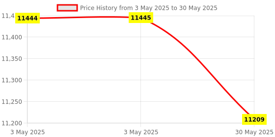 industrybuying.com Danfoss RT260A Differential Pressure Switch Auto Function 9.35 mm (3/8 inch) Pressure Connection Size, 017D002166 danfoss Price History Graph from 3 May 2025 to 30 May 2025