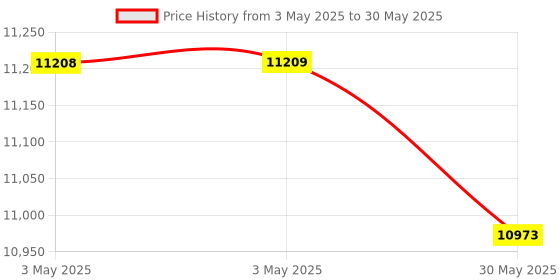 industrybuying.com Danfoss RT260A Differential Pressure Switch Auto Function 9.35 mm (3/8 inch) Pressure Connection Size, 017D002366 danfoss Price History Graph from 3 May 2025 to 30 May 2025