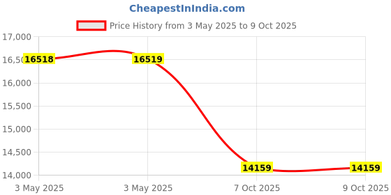industrybuying.com Danfoss RT260A Differential Pressure Switches 3/8 inch, 017D002366 danfoss Price History Graph from 3 May 2025 to 8 Oct 2025