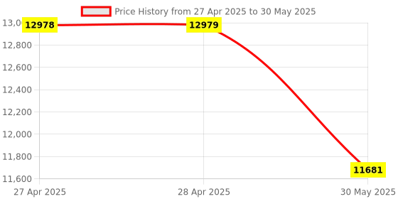 industrybuying.com Danfoss RT262A Differential Pressure Switch 9.53 mm (3/8 inch) Connection 11 Bar Working, 017D002766 danfoss Price History Graph from 27 Apr 2025 to 30 May 2025