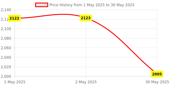 industrybuying.com Danfoss SGRN Sight Glass Socket M24 x 1 Tube Size, 014-1155 danfoss Price History Graph from 1 May 2025 to 30 May 2025