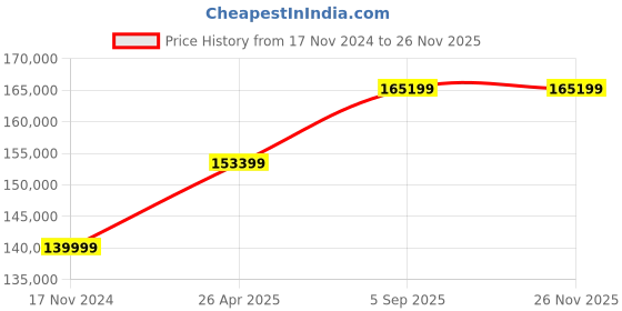 industrybuying.com Danfoss Sm185-4Rg Hydraulic Bottle Jacks danfoss Price History Graph from 17 Nov 2024 to 26 Nov 2025