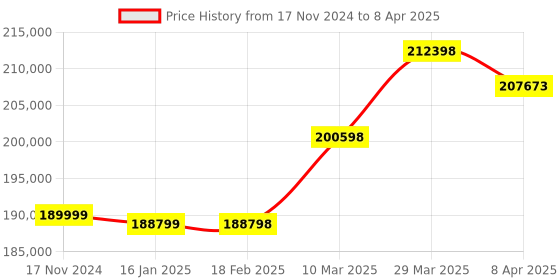 industrybuying.com Danfoss (T4) 380-480 VAC Three Phase Automation Drive, 134F3034 danfoss Price History Graph from 17 Nov 2024 to 8 Apr 2025