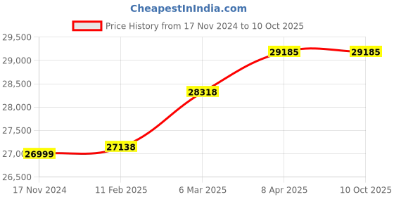 industrybuying.com Danfoss (T4) 380-480VAC Three Phased Automation Drive, 134F2974 danfoss Price History Graph from 17 Nov 2024 to 10 Oct 2025