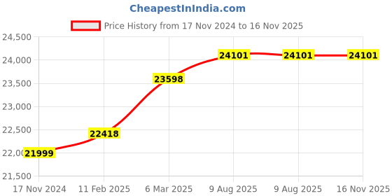 industrybuying.com Danfoss (T4) 380-480VAC Three Phased Automation Drive, 134F2975 danfoss Price History Graph from 17 Nov 2024 to 16 Nov 2025