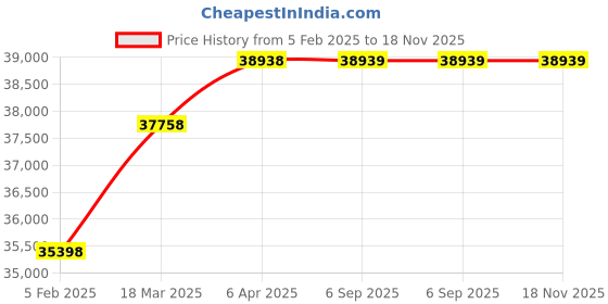 industrybuying.com Danfoss (T4) 380-480VAC Three Phased Automation Drive, 134F2978 danfoss Price History Graph from 5 Feb 2025 to 17 Nov 2025
