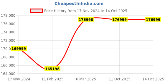 industrybuying.com Danfoss (T4) 380-480VAC Three Phased Automation Drive, 134F2985 danfoss Price History Graph from 17 Nov 2024 to 13 Oct 2025