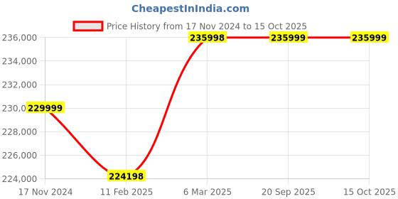 industrybuying.com Danfoss (T4) 380-480VAC Three Phased Automation Drive, 134F2987 danfoss Price History Graph from 17 Nov 2024 to 14 Oct 2025