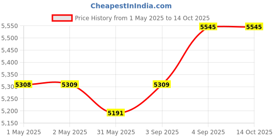 industrybuying.com Danfoss TEH Valve Body for Expansion Valve Bi-Flow Straightway 28.58 mm (1 1/8 inch) Inlet Size, 067G4003 danfoss Price History Graph from 1 May 2025 to 14 Oct 2025