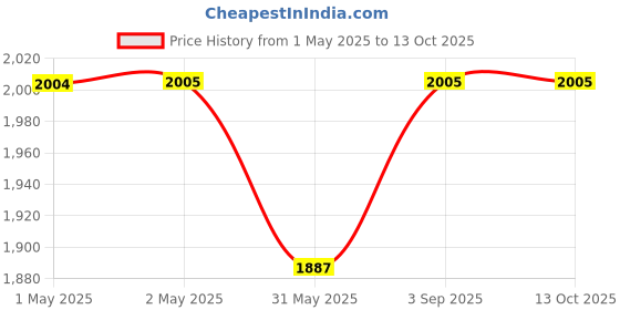 industrybuying.com Danfoss TEH Valve Body for Expansion Valve Single-Flow Straightway 12 mm (1/2 inch) Inlet Size, 067B4007 danfoss Price History Graph from 1 May 2025 to 13 Oct 2025