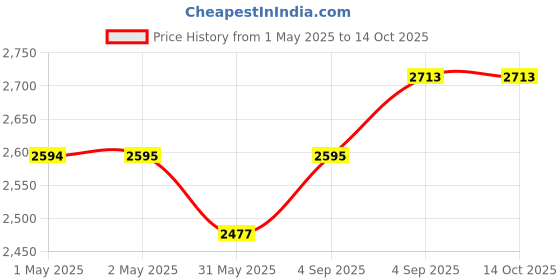 industrybuying.com Danfoss TEH Valve Body for Expansion Valve Single-Flow Straightway 16 mm (5/8 inch) Inlet Size, 067B4020 danfoss Price History Graph from 1 May 2025 to 13 Oct 2025