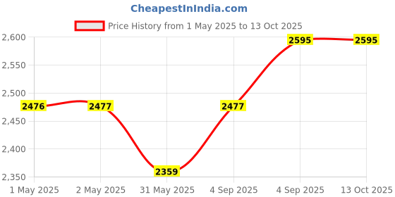 industrybuying.com Danfoss TEH Valve Body for Expansion Valve Single-Flow Straightway 22 mm (7/8 inch) Inlet Size, 067B4021 danfoss Price History Graph from 1 May 2025 to 13 Oct 2025