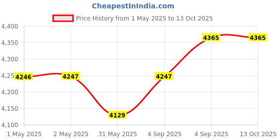 industrybuying.com Danfoss TEH Valve Body for Expansion Valve Single-Flow Straightway 22 mm (7/8 inch) Inlet Size, 067B4026 danfoss Price History Graph from 1 May 2025 to 13 Oct 2025