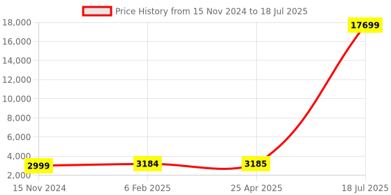 industrybuying.com Danfoss Temperature Controller 017-502266 danfoss Price History Graph from 15 Nov 2024 to 25 Apr 2025