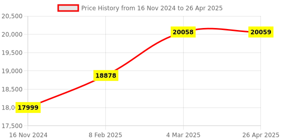 industrybuying.com Danfoss Temperature Sensor MBT 5250-0000-050-120 danfoss Price History Graph from 16 Nov 2024 to 26 Apr 2025