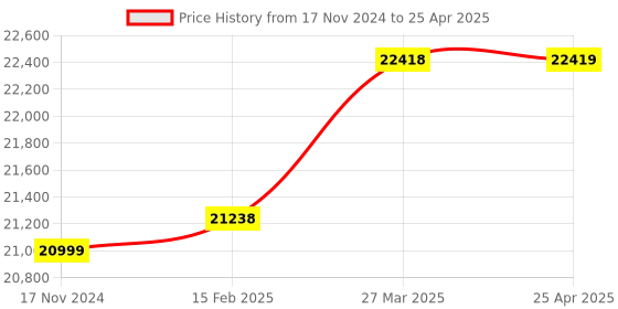 industrybuying.com Danfoss Temperature Switch 060L312366 13 x 90 mm danfoss Price History Graph from 17 Nov 2024 to 25 Apr 2025