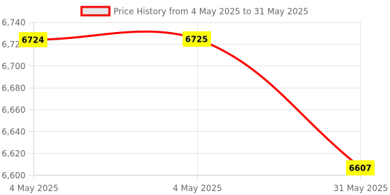 industrybuying.com Danfoss Vlt Control Panel LCP 102 for CDS803 Drive, 130B1107 danfoss Price History Graph from 4 May 2025 to 31 May 2025