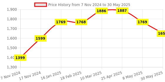 industrybuying.com Danfoss VLT Control Panel LCP 12 W Potmeter, 132B0101 danfoss Price History Graph from 7 Nov 2024 to 30 May 2025