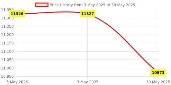 industrybuying.com Danfoss WVFX 15 Pressure Operated Water Valve SAE Flare Connection 12.7 mm (1/2 inch) Size, 003N2105 danfoss Price History Graph from 3 May 2025 to 30 May 2025