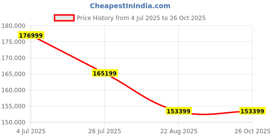 industrybuying.com DANIELS Crimp Tool, Adj, 26-12Awg, 8 Indent, AF8 daniels Price History Graph from 4 Jul 2025 to 26 Oct 2025