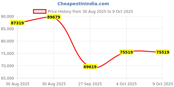 industrybuying.com DANIELS Crimp Tool, Hand, 26-12Awg Wire Splice, GMT232. daniels Price History Graph from 30 Aug 2025 to 9 Oct 2025