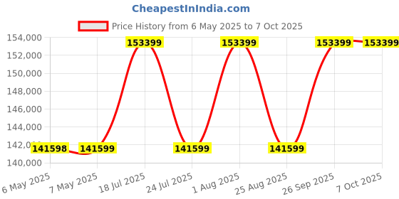 industrybuying.com DANIELS Hand Crimp Tool, Adjustable, 32-20Awg, AFM8 daniels Price History Graph from 6 May 2025 to 6 Oct 2025