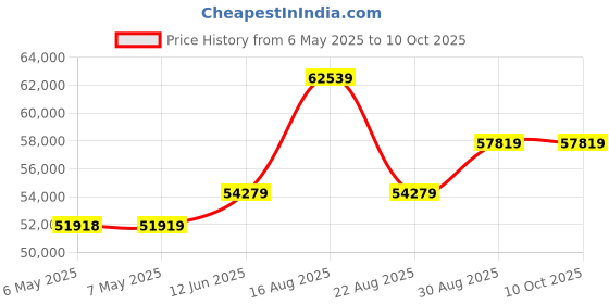 industrybuying.com DANIELS Locator, Turret Head, Adj Crimp Tool, M22520/1-04 daniels Price History Graph from 6 May 2025 to 10 Oct 2025