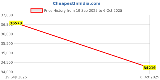 industrybuying.com DANIELS Positioner, 32-20Awg, Adj Crimping Tool, M22520/2-06 daniels Price History Graph from 19 Sep 2025 to 6 Oct 2025