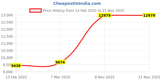 industrybuying.com Danwer 1 Kg Precision Gold Balance 120 mm with External Calibration, DWI-1002 danwer Price History Graph from 13 Feb 2025 to 21 Nov 2025