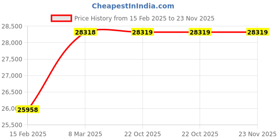 industrybuying.com Danwer 5.2 Kg Precision Balance 198x198 mm with External Calibration, DWI-5202 danwer Price History Graph from 15 Feb 2025 to 23 Nov 2025