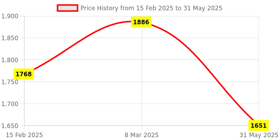 industrybuying.com Danwer 600 g Compact Balance ABS Plastic with External Calibration, DWI-600 CB danwer Price History Graph from 15 Feb 2025 to 31 May 2025