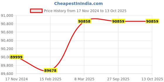 industrybuying.com Danwer 600 g High Precision Balance 128x128 mm with Internal Calibration, DWAI-600C danwer Price History Graph from 17 Nov 2024 to 13 Oct 2025