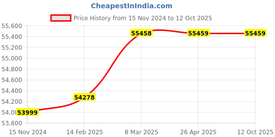 industrybuying.com Danwer Analytical Weighing Scale 220 g, DWAI-224 danwer Price History Graph from 15 Nov 2024 to 12 Oct 2025