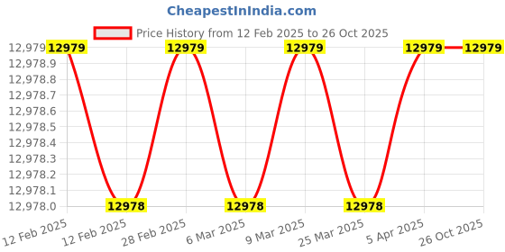 industrybuying.com Danwer High Precision Weighing Scale 200 g, DWAI-203 danwer Price History Graph from 12 Feb 2025 to 24 Oct 2025