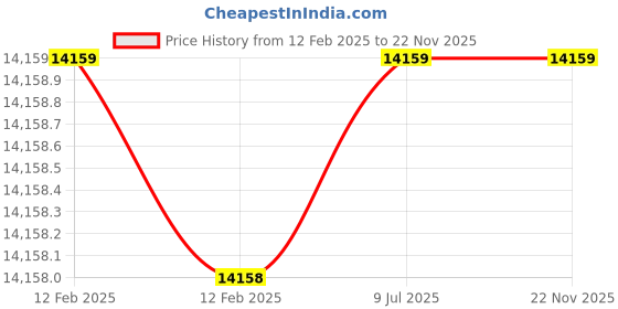 industrybuying.com Danwer High Precision Weighing Scale 300 g, DWAI-303 danwer Price History Graph from 12 Feb 2025 to 22 Nov 2025