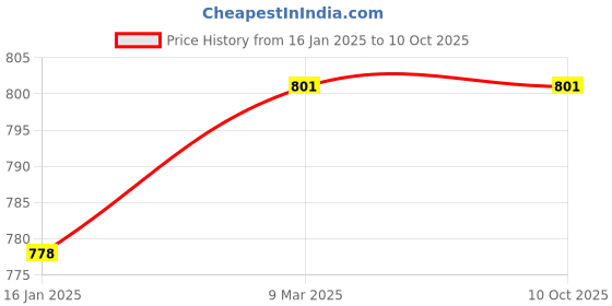 industrybuying.com Darit 24 OZ Rubber Mallet Hammer with Non Slip Handle, Solid Rubber Hammer for Camping, Woodworking and Flooring darit Price History Graph from 16 Jan 2025 to 10 Oct 2025