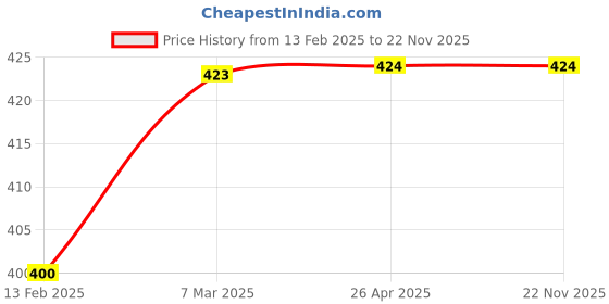 industrybuying.com DARKEYE DA-952-FX 1100 mm Plastic Body Material Delineators (Flexwell) darkeye Price History Graph from 13 Feb 2025 to 22 Nov 2025