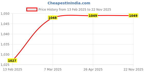 industrybuying.com DARKEYE DA-961, 600 mm Poly- Urethane Material Spring Post (Medium) darkeye Price History Graph from 13 Feb 2025 to 22 Nov 2025