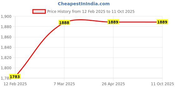 industrybuying.com DARKEYE DA-962, 975 mm Poly- Urethane Material Spring Post (Long) darkeye Price History Graph from 12 Feb 2025 to 10 Oct 2025