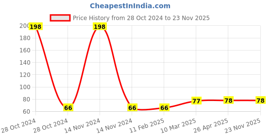 industrybuying.com DARKEYE Plastic Link Chain darkeye Price History Graph from 28 Oct 2024 to 22 Nov 2025