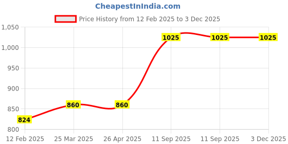 industrybuying.com DARKEYE Road Safety Cones 750 mm Square Base DA 802 (Rubber Base) darkeye Price History Graph from 12 Feb 2025 to 3 Dec 2025