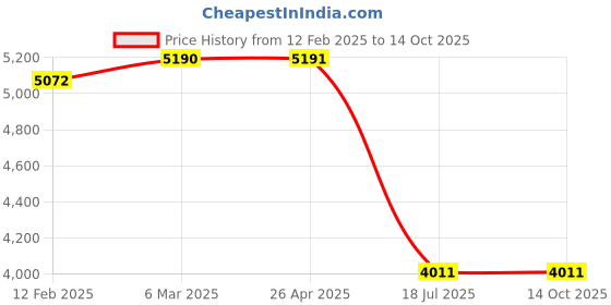 industrybuying.com Dartek 110 mm 1260 W 13000 RPM Marble Cutter, PMC01-110 dartek Price History Graph from 12 Feb 2025 to 14 Oct 2025