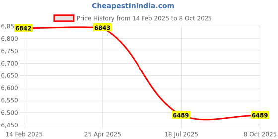 industrybuying.com Dartek 550 W 500-3100 RPM 0-45° Angle Max. Jig Saw, PJS 7102 dartek Price History Graph from 14 Feb 2025 to 7 Oct 2025