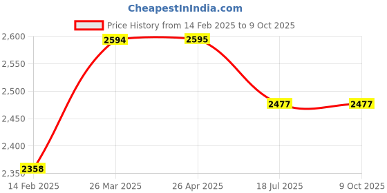 industrybuying.com Dartek Corded Drill PED01-10 450 W 10 mm dartek Price History Graph from 14 Feb 2025 to 9 Oct 2025