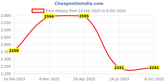 industrybuying.com Dartek Corded Drill PED02-10 450 W 10 mm dartek Price History Graph from 14 Feb 2025 to 8 Oct 2025