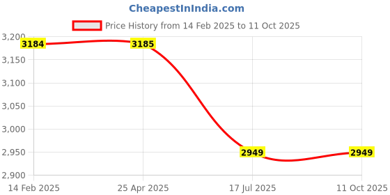 industrybuying.com Dartek PAG 05-100 1050 W 4 inch Angle Grinder dartek Price History Graph from 14 Feb 2025 to 10 Oct 2025