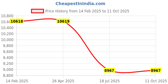 industrybuying.com Dartek PAG01-180 3000 W Angle Grinder dartek Price History Graph from 14 Feb 2025 to 11 Oct 2025